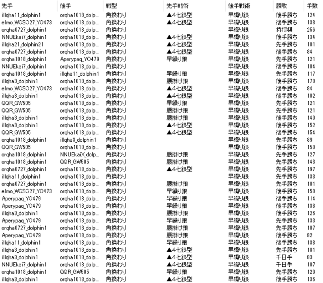 角換わり後手早繰り銀を多用?.png